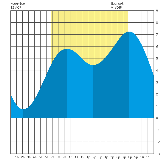 Yaquina Bay tide chart for Friday, September 8, 2023
