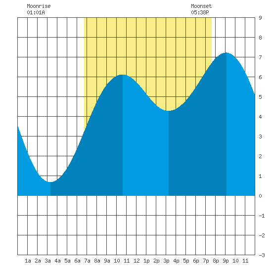 Yaquina Bay tide chart for Saturday, September 9, 2023