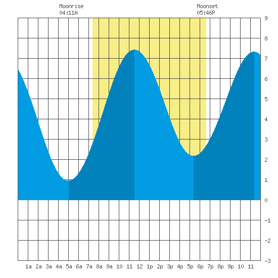 Yaquina Bay tide chart for Wednesday, October 11, 2023