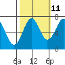 Yaquina Bay tide chart for Wednesday, October 11, 2023
