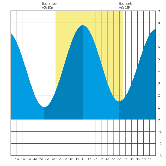 Yaquina Bay tide chart for Thursday, October 12, 2023