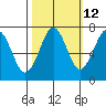 Yaquina Bay tide chart for Thursday, October 12, 2023