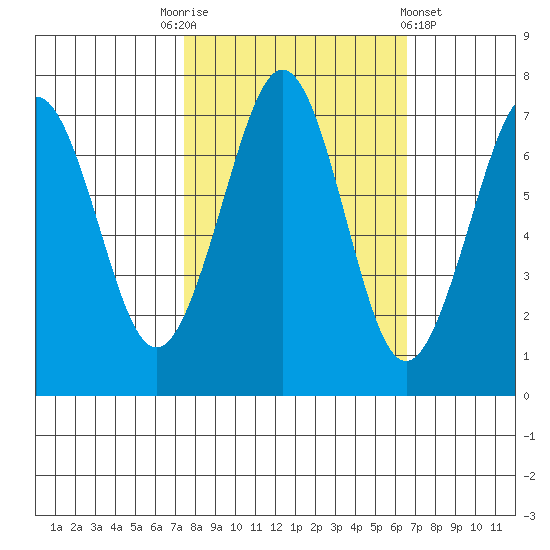 Yaquina Bay tide chart for Friday, October 13, 2023