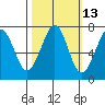 Yaquina Bay tide chart for Friday, October 13, 2023