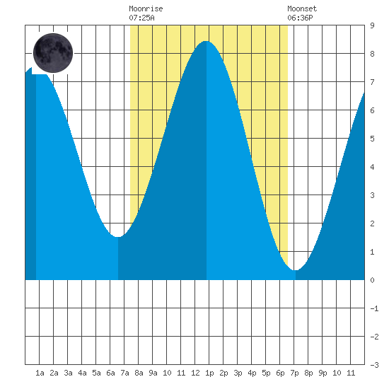 Yaquina Bay tide chart for Saturday, October 14, 2023