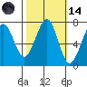 Yaquina Bay tide chart for Saturday, October 14, 2023