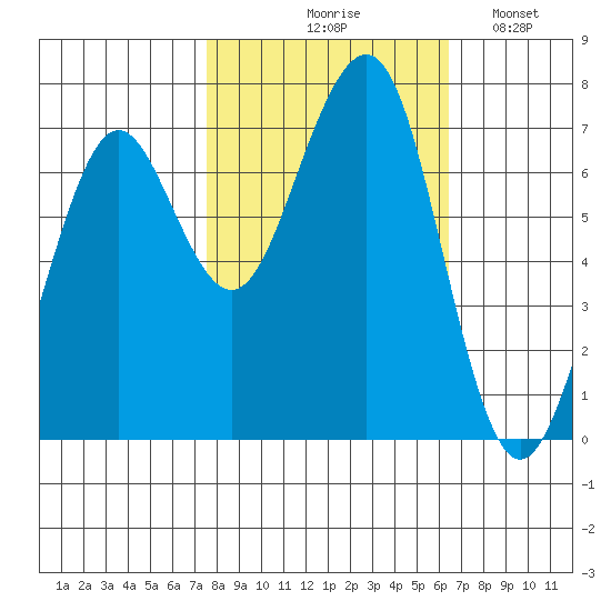 Yaquina Bay tide chart for Wednesday, October 18, 2023
