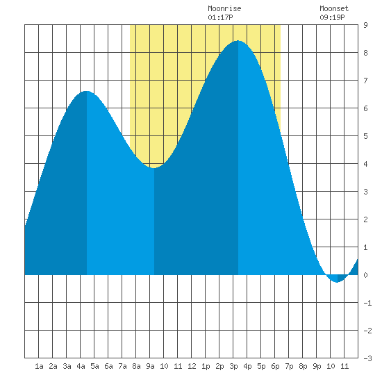 Yaquina Bay tide chart for Thursday, October 19, 2023