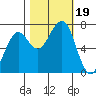 Yaquina Bay tide chart for Thursday, October 19, 2023