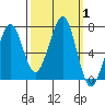 Yaquina Bay tide chart for Sunday, October 1, 2023