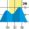 Yaquina Bay tide chart for Friday, October 20, 2023