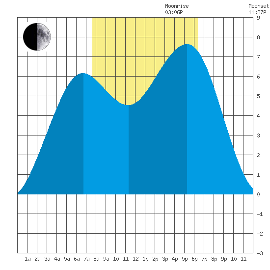 Yaquina Bay tide chart for Saturday, October 21, 2023