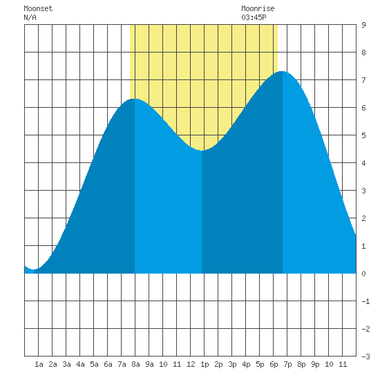 Yaquina Bay tide chart for Sunday, October 22, 2023
