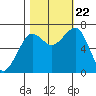 Yaquina Bay tide chart for Sunday, October 22, 2023