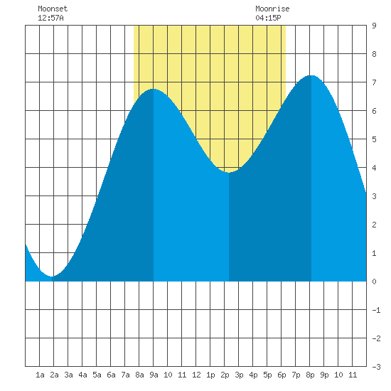 Yaquina Bay tide chart for Monday, October 23, 2023