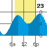 Yaquina Bay tide chart for Monday, October 23, 2023