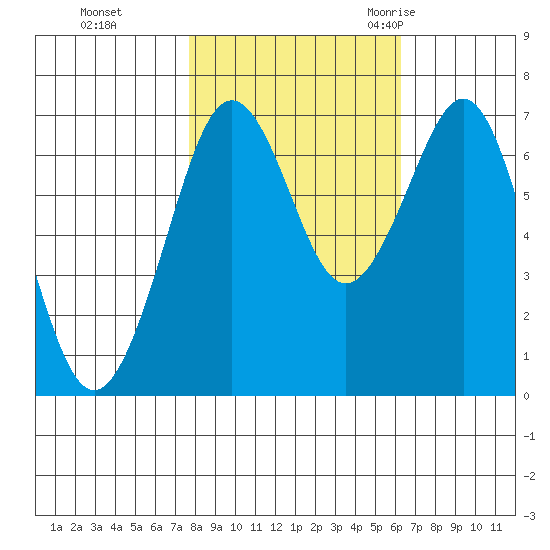Yaquina Bay tide chart for Tuesday, October 24, 2023