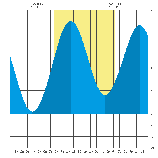 Yaquina Bay tide chart for Wednesday, October 25, 2023