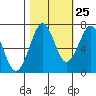 Yaquina Bay tide chart for Wednesday, October 25, 2023