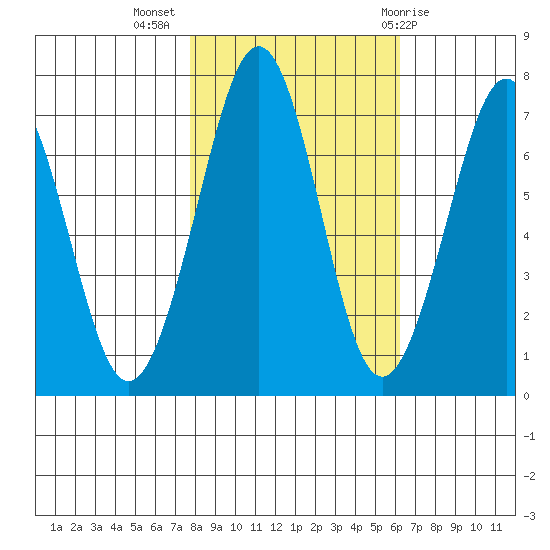 Yaquina Bay tide chart for Thursday, October 26, 2023