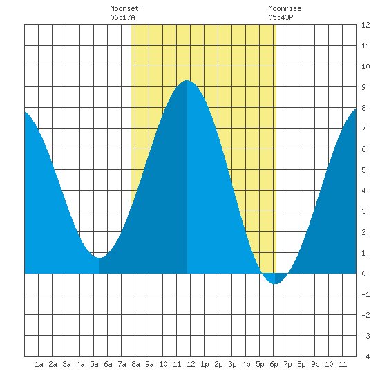 Yaquina Bay tide chart for Friday, October 27, 2023