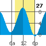 Yaquina Bay tide chart for Friday, October 27, 2023