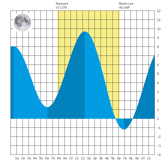 Yaquina Bay tide chart for Saturday, October 28, 2023