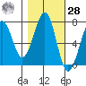 Yaquina Bay tide chart for Saturday, October 28, 2023