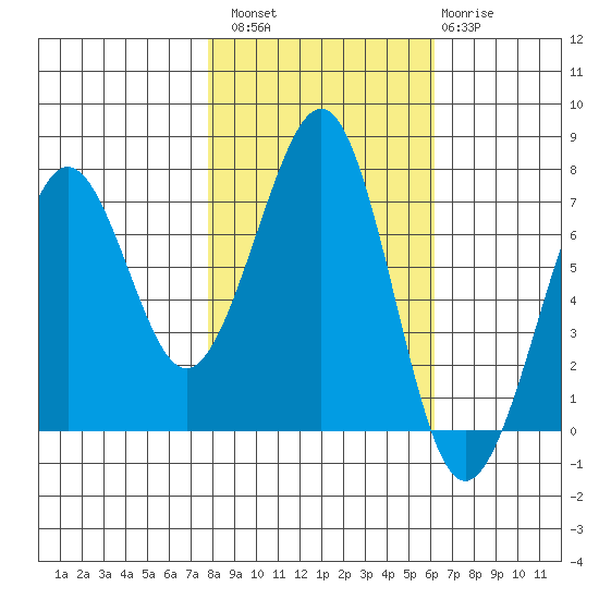 Yaquina Bay tide chart for Sunday, October 29, 2023