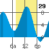 Yaquina Bay tide chart for Sunday, October 29, 2023