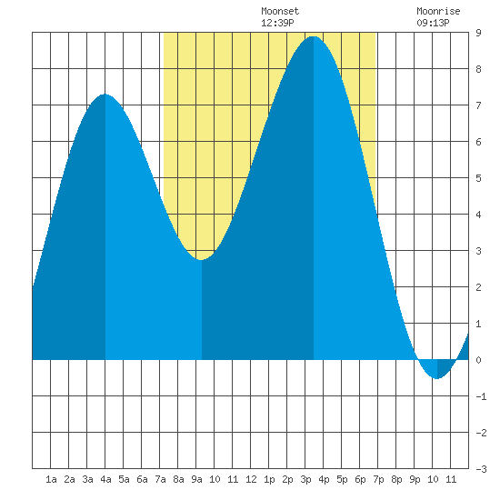 Yaquina Bay tide chart for Tuesday, October 3, 2023