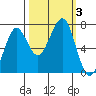 Yaquina Bay tide chart for Tuesday, October 3, 2023