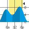 Yaquina Bay tide chart for Wednesday, October 4, 2023