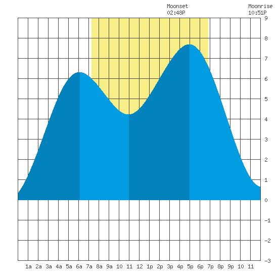 Yaquina Bay tide chart for Thursday, October 5, 2023