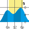 Yaquina Bay tide chart for Thursday, October 5, 2023