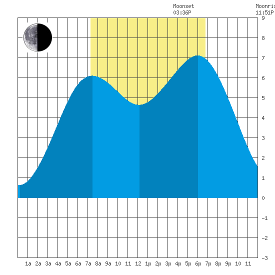 Yaquina Bay tide chart for Friday, October 6, 2023