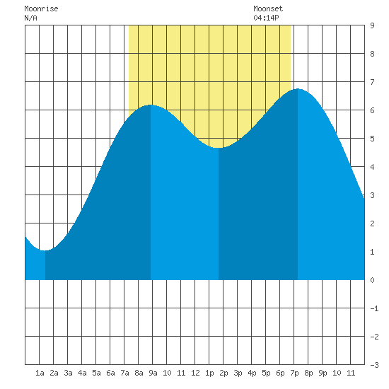Yaquina Bay tide chart for Saturday, October 7, 2023