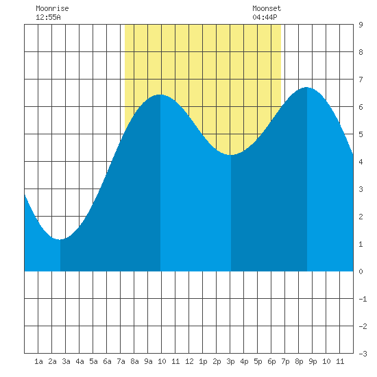 Yaquina Bay tide chart for Sunday, October 8, 2023