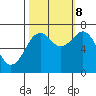 Yaquina Bay tide chart for Sunday, October 8, 2023