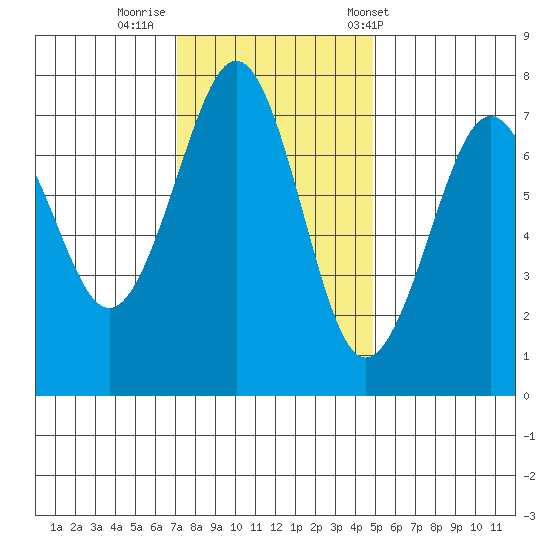 Yaquina Bay tide chart for Friday, November 10, 2023