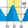 Yaquina Bay tide chart for Sunday, November 12, 2023
