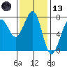Yaquina Bay tide chart for Monday, November 13, 2023