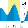 Yaquina Bay tide chart for Tuesday, November 14, 2023