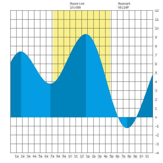 Yaquina Bay tide chart for Wednesday, November 15, 2023