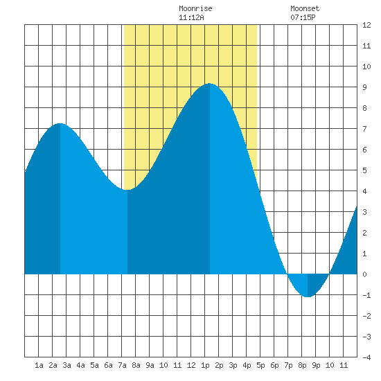 Yaquina Bay tide chart for Thursday, November 16, 2023