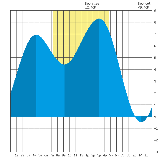 Yaquina Bay tide chart for Saturday, November 18, 2023