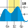 Yaquina Bay tide chart for Saturday, November 18, 2023