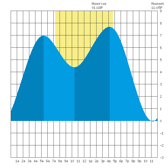 Yaquina Bay tide chart for Sunday, November 19, 2023