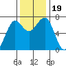 Yaquina Bay tide chart for Sunday, November 19, 2023