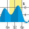 Yaquina Bay tide chart for Wednesday, November 1, 2023